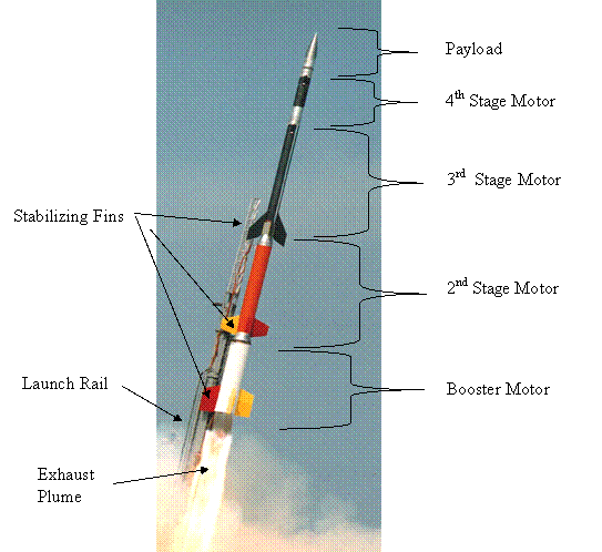 Anatomy of a Sounding Rocket