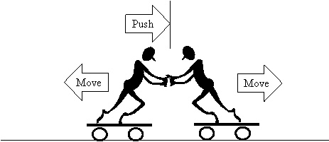 Illustration of Action and Reaction