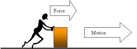 Illustration of Imbalanced Forces at work