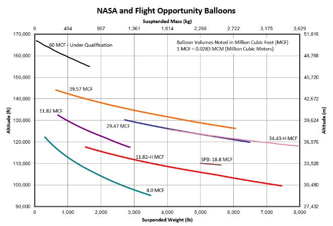 NASA Standard ZP Balloons kg Chart