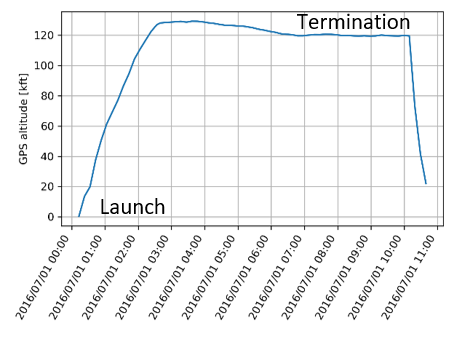 A graph which shows the balloon's altitude on an hourly basis from launch to termination