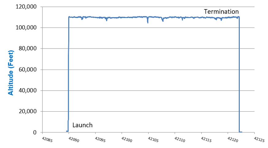 An altitude graph for the Super Pressure Balloon launched from New Zealand