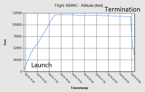 An altitude graph in early October